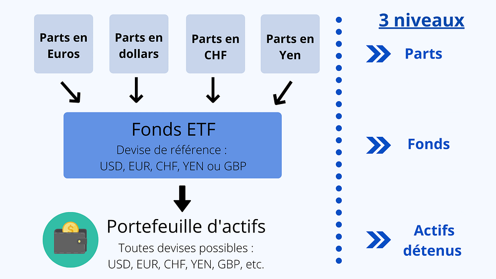 Structure des fonds ETF parts fonds actifs actions