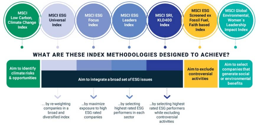 Placements éthiques, indices ESG de la firme MSCI et détail des différentes catégories d'indices boursiers ESG responsables