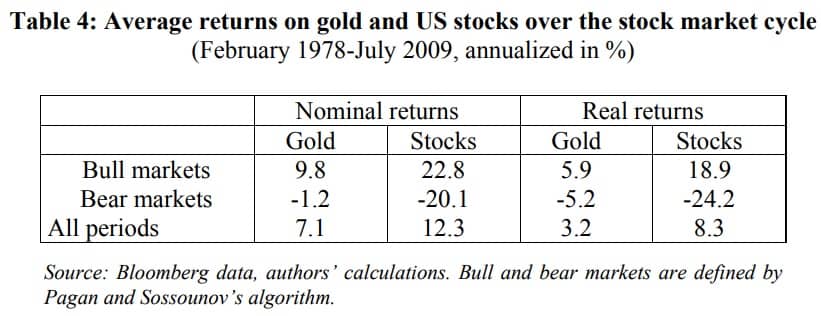 Comportement du prix de l'or durant les marchés boursiers baissiers de bear market