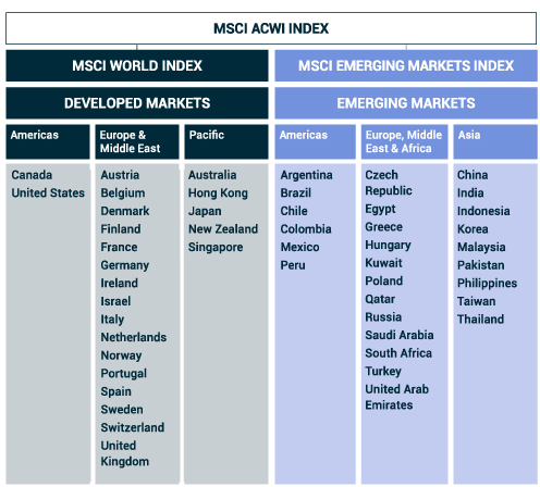 Composants de l'indice MSCI ACWI pays représentés - liste des pays développés et émergents