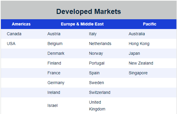 MSCI developed countries liste des pays développés présents dans un ETF Monde