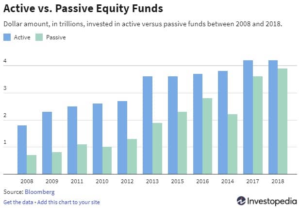 Evolution des sommes investies dans les fonds de placements à gestion acive vs à gestion passive.