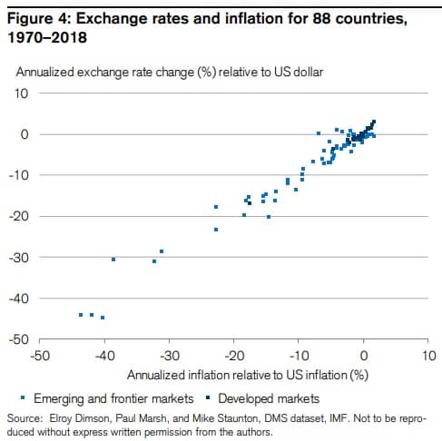Evolution du taux de change selon l'inflation, différence par rapport au dollar américain