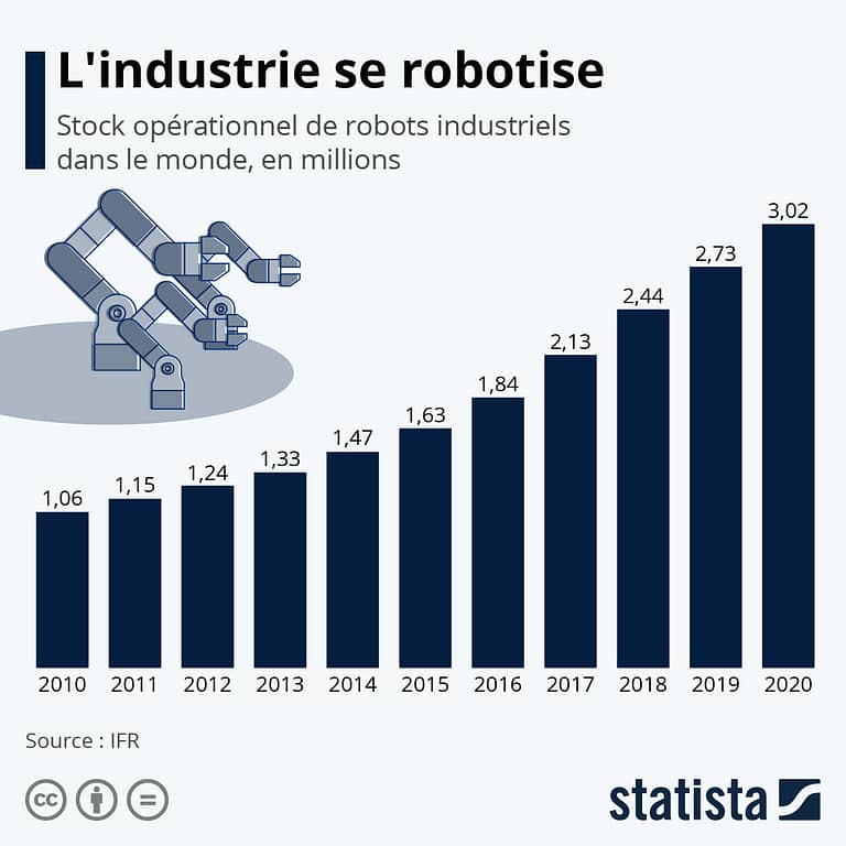 Nombre de robots industriels dans le monde