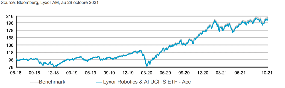 ETF robotique de chez Lyxor, performance sur la période 2018-2022