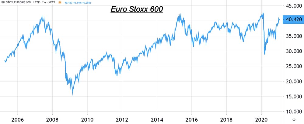 Performance de l'indice boursier Euro Stoxx 600 entre 2005 et 2021