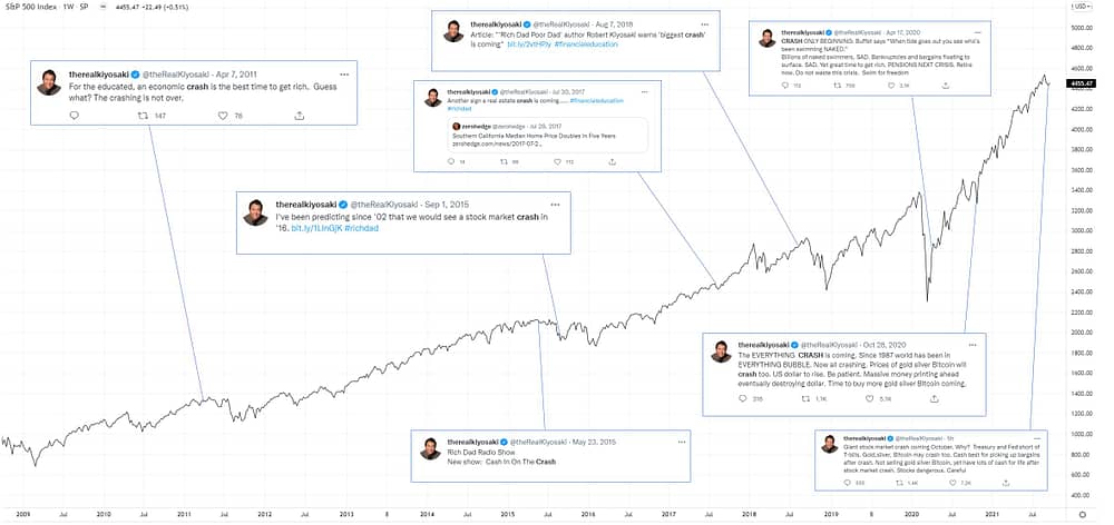 Tweets ratés de Robert Kiyosaki sur les krachs boursiers à venir (prédictions ratées)