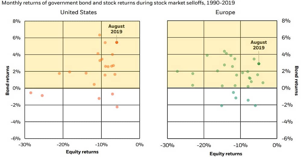 Performance historique des obligations dans un marché actions baissier (source Blackrock)
