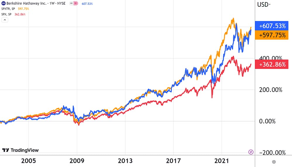 Performance de Berkshire Hathaway (Warren Buffett) comparée au S&P500 et au S&P500 dividendes réinvestis, depuis 2002. Berkshire Hathaway ne surperforme plus un indice S&P500 dividendes réinvestis depuis 20 ans !