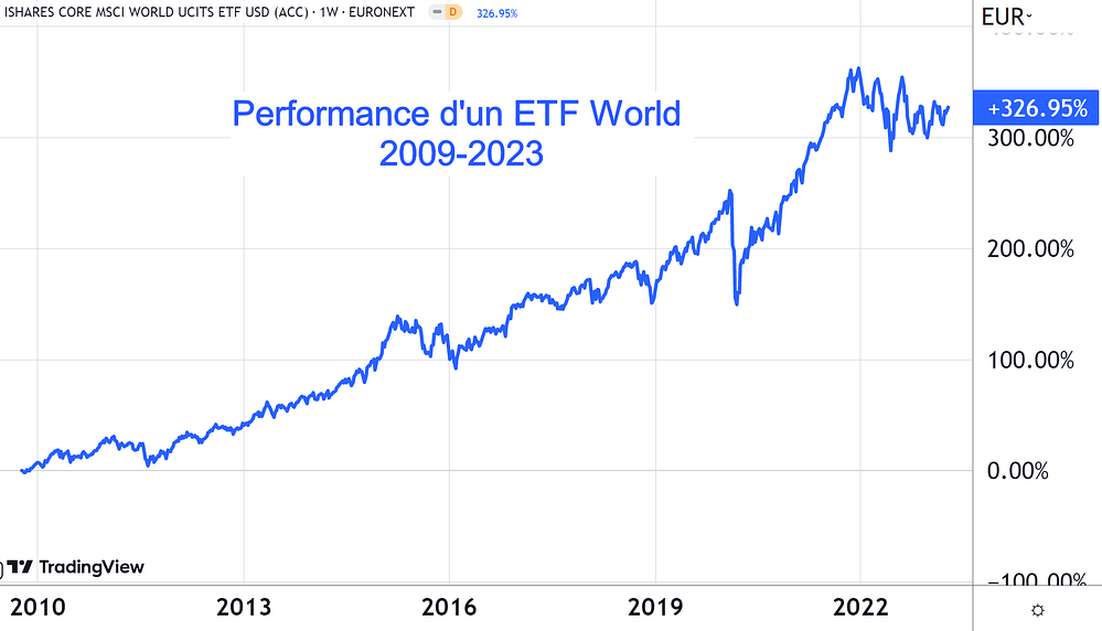 Performance ETF Monde capitalisant IWDA. ETF Ishares core MSCI World UCITS Acc coté sur Euronext Amsterdam.