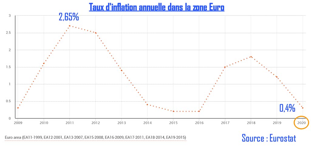 Taux d'inflation annuel moyen en zone Euro sur la période 2009-2020