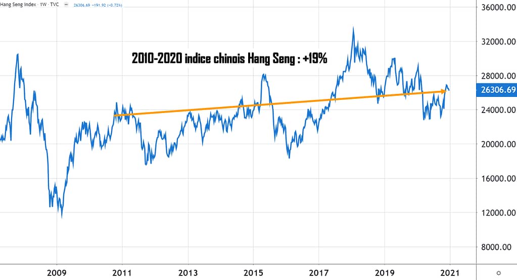 Hang Seng indice boursier chinois