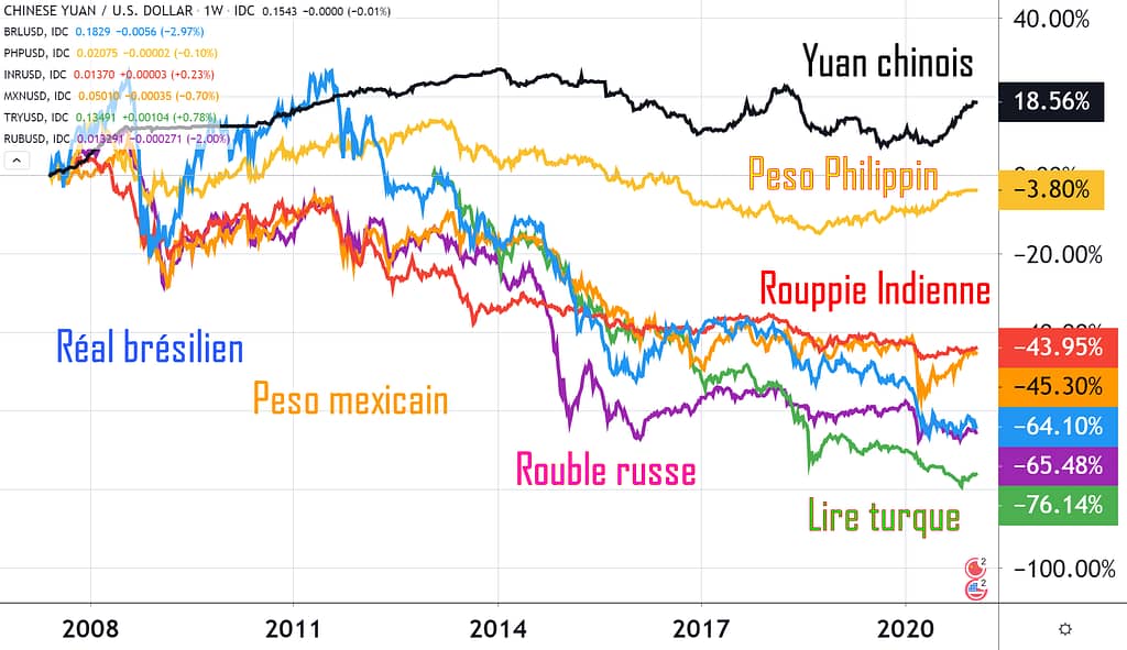 Risque de change, évolution des devises et monnaies émergentes contre le dollar américain - rouble, ruppie, real, peso, lire turque sur la période 2007-2021