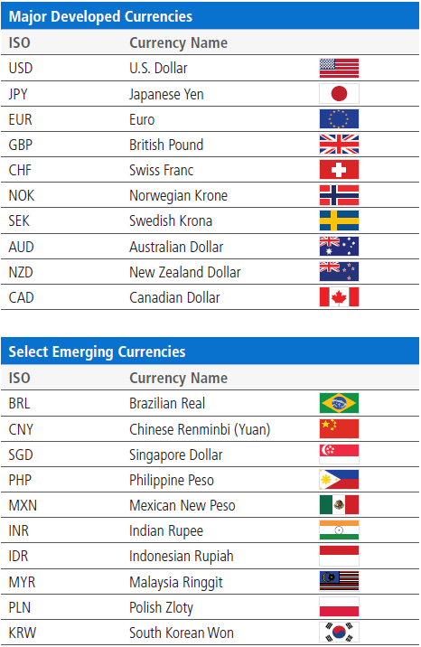 Liste des principales monnaies internationales des pays développés et des pays émergents 