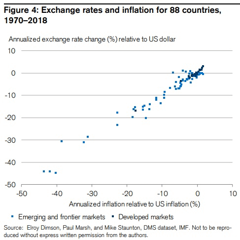 Evolution et lien entre la valeur d'une monnaieet le taux d'inflation dans son économie