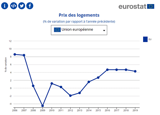 Evolution du prix des logements en Europe entre 2006 et 2019 (source : Eurostat)