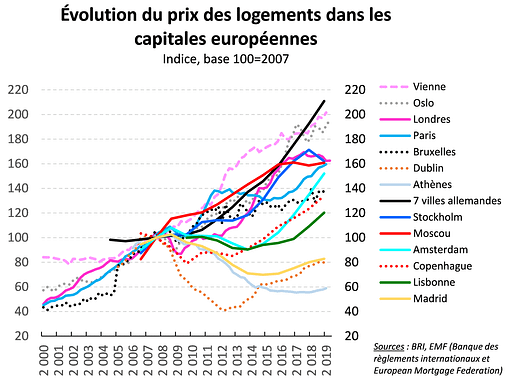Evolution du prix des logements dans les capitales européennes entre 2000 et 2019 (Paris, Londres, Bruxelles, Vienne, Moscou, Amsterdam)