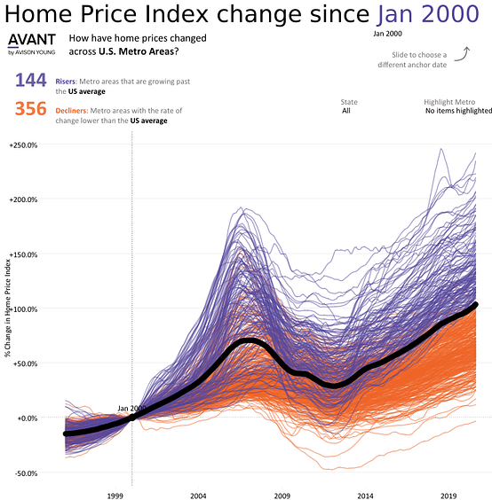 Evolution des prix de l'immobilier dans les 500 plus grandesvilles des Etats-Unis entre l'année 2000 et 2022.