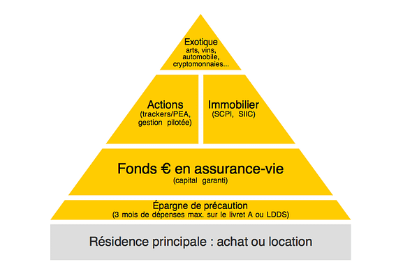 Pyramide des investissements bourse, assurance-vie, actions, immobilier, cryptomonnaies