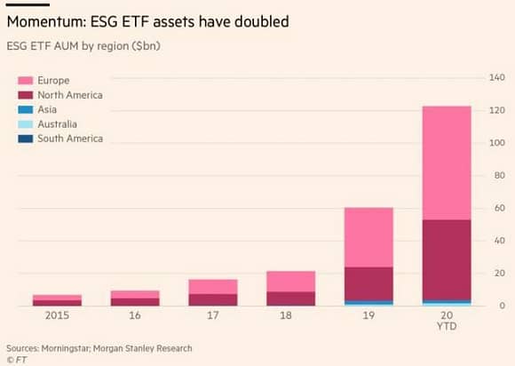 Placements éthiques, croissance du marché des fonds ETF éthiques et responsables ESG