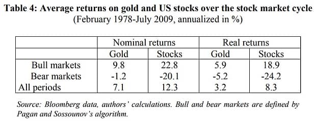 Performance du prix de l'or durant les marchés boursiers baissiers (bear markets)
