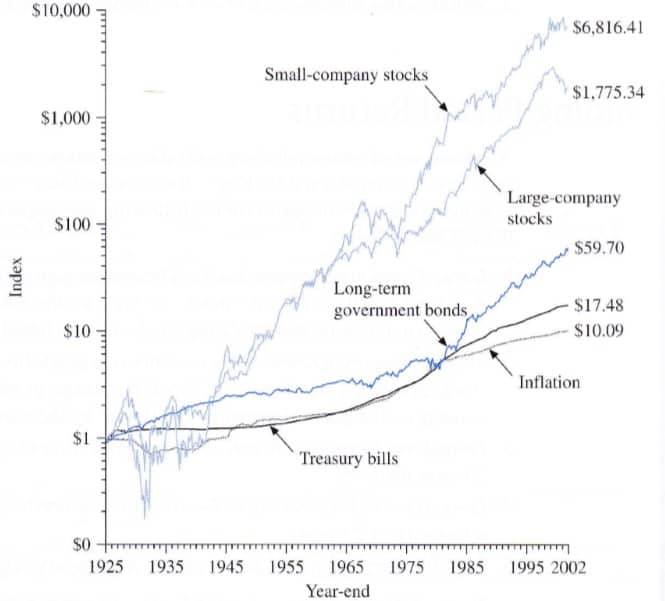 rendement historique d'un placement en actions et obligations aux Etats-Unis entre 1925 et 2022