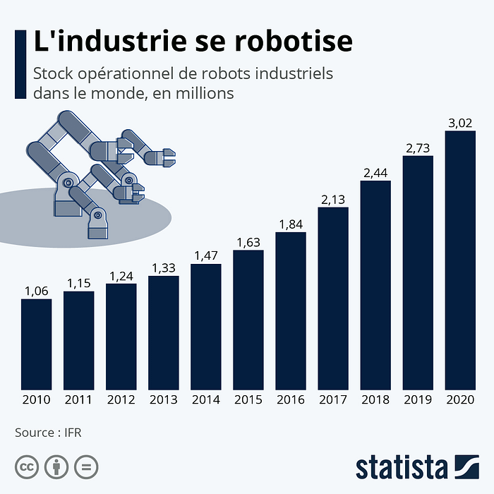 Nombre de robots industriels dans le monde - évolution sur la période 2010 à 2020 - Source Statista