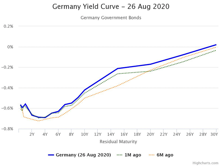 Illustration de la courbe des taux d'intérêts de l'Etat allemand de un an à 30 ans