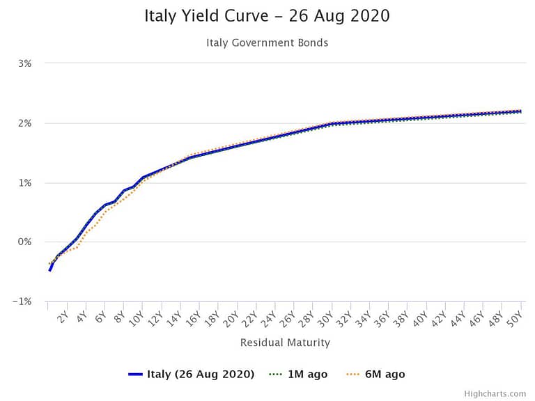Illustration de la courbe des taux d'intérêts de l'Etat italien de un an à 50 ans