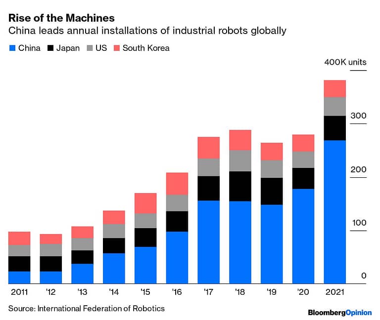 Statistique d'installation de robots industriels dans le monde en 2021