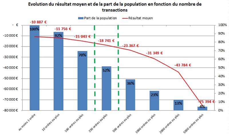 Performance et pertes réalisées par les traders particuliers (étude de l'autorité des marchés financiers - AMF France)