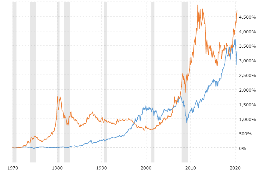 Evolution historique du prix de l'or
