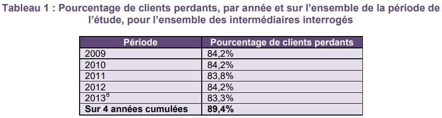 Pourcentage d'investisseurs particuliers en perte sur leur activité de trading (étude de l'autorité des marchés financiers - AMF France)