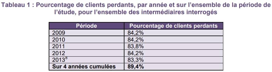 Pourcentage d'investisseurs particuliers en perte sur leur activité de trading (étude de l'autorité des marchés financiers - AMF France)