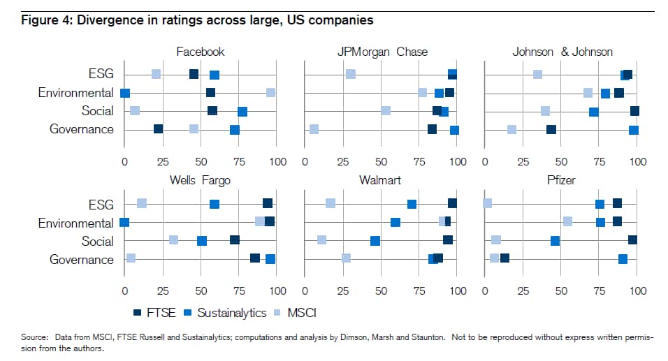 Placements éthiques, différences de rating ESG donné par les agences de rating MSCI sustainalytics et FTSE