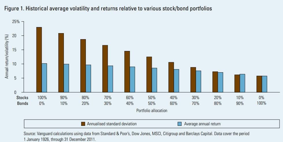 Illustration de l'impact sur le rendement obtenu et sur le niveau de volatilité subi, de détenir des obligations dans un portefeuille de placements
